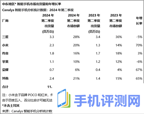 小米Q2跃居中东智能手机市场第二！出货量达230万台 大涨70%