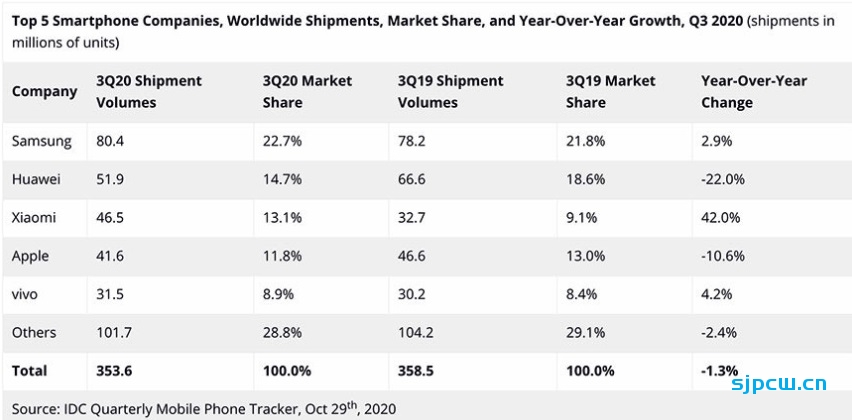 IDC公布Q3全球智能机市场统计报告：小米暴增42%，超苹果排名第三