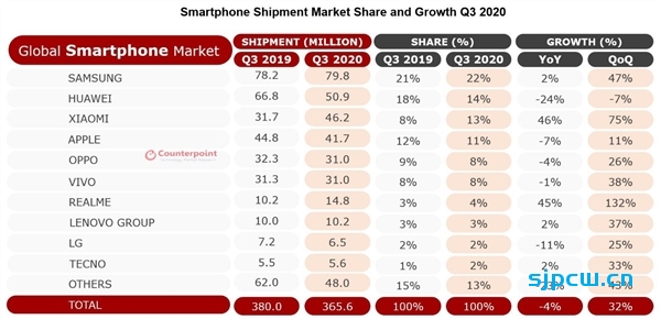 IDC公布Q3全球智能机市场统计报告：小米暴增42%，超苹果排名第三