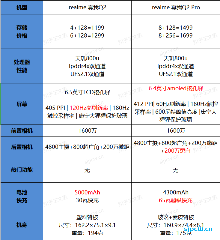 Realme真我Q2跟真我Q2 Pro有什么区别，怎么选？详细对比分析