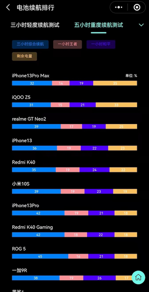 一分钟看懂iPhone 13 Pro跟13 Pro Max的配置区别？以及怎么选