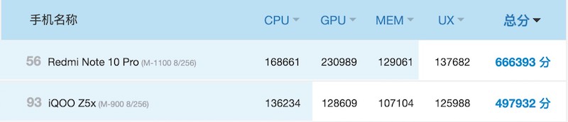 iQOO Z5x和红米Note 10 pro对比那个好？详细配置对比