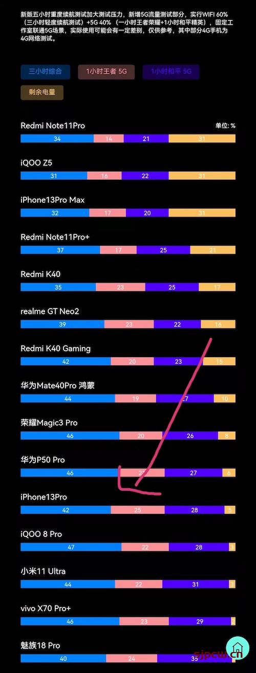 iPhone 13 Pro电池容量多大，续航怎么样？