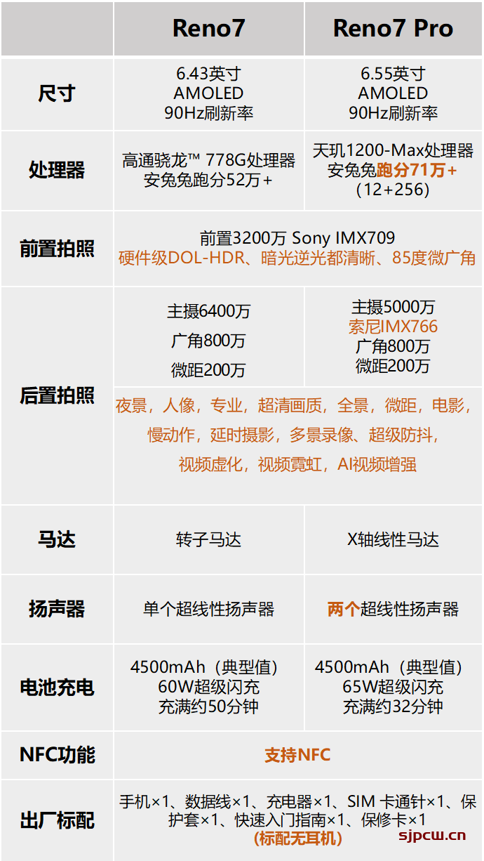 OPPO Reno7和Reno7 Pro有什么区别-参数对比