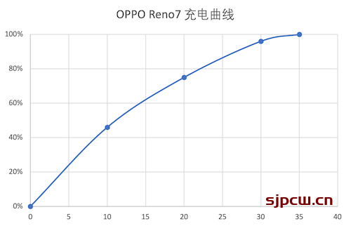 OPPO Reno7 SE和Reno7有什么区别-详细参数对比