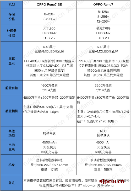 OPPO Reno7 SE和Reno7有什么区别-详细参数对比