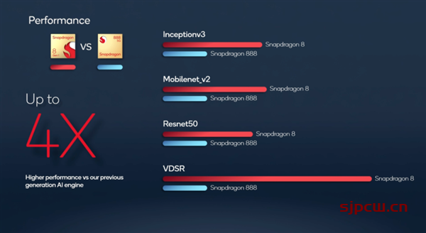 高通骁龙8 Gen1详细参数配置-功能特征介绍
