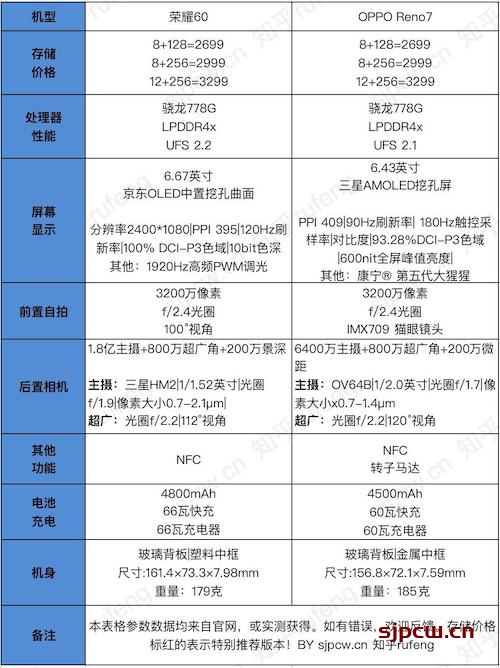 价格相同，荣耀60和OPPO Reno7配置对比哪款更值得入手