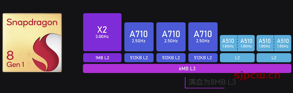 高通骁龙8 Gen1详细参数配置-功能特征介绍