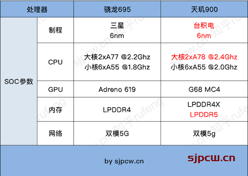 驍龍695和天璣900哪個好-參數跑分對比評測