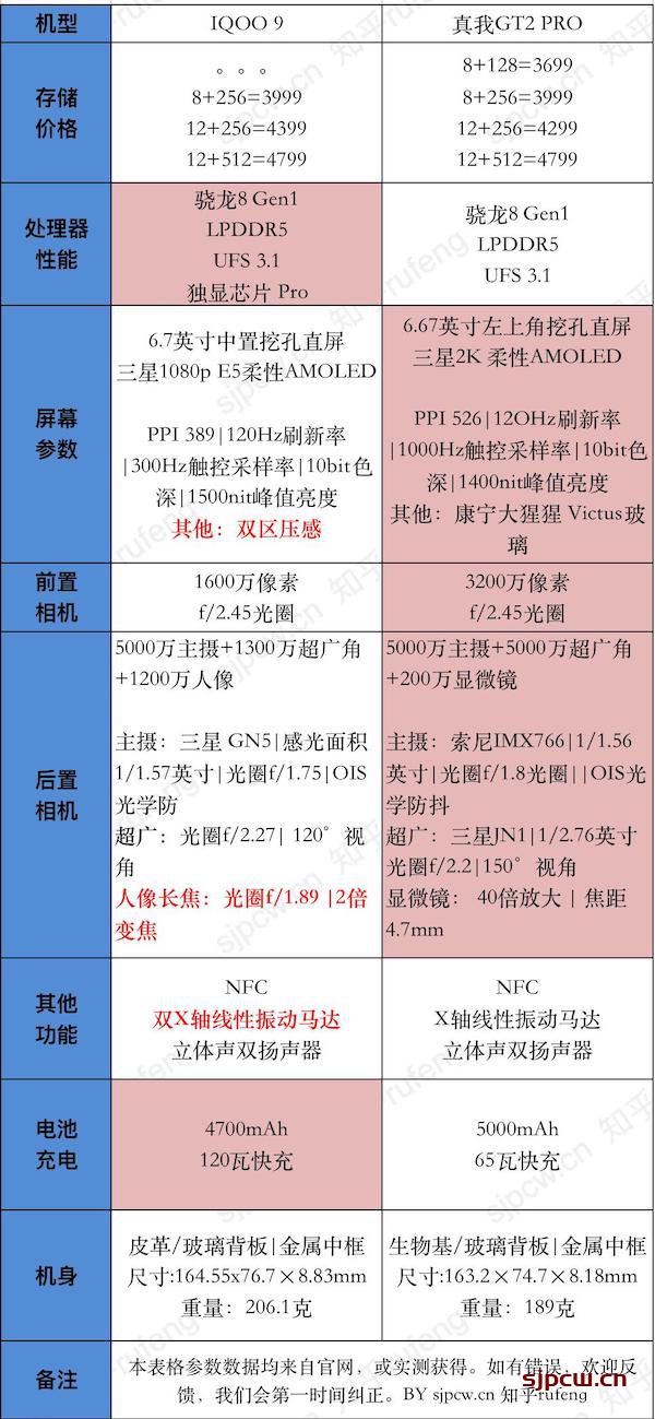 iqoo9和真我gt2pro怎么选，参数配置全面对比