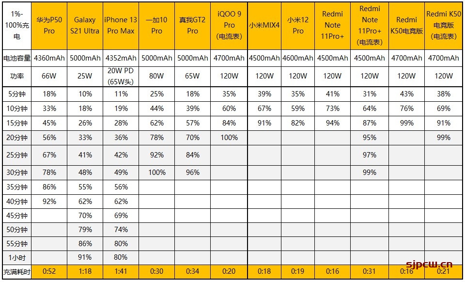 红米K50电竞版快充功率多少瓦-充电速度有多快