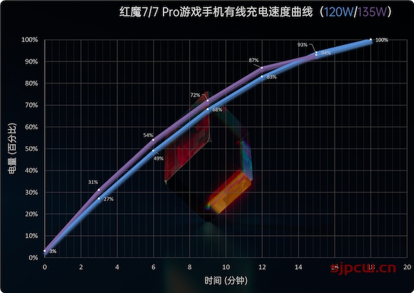 红魔7快充功率多大-多久能充满电池