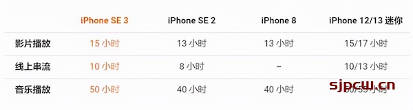 iPhone se3电池容量多少-续航怎么样（实测）