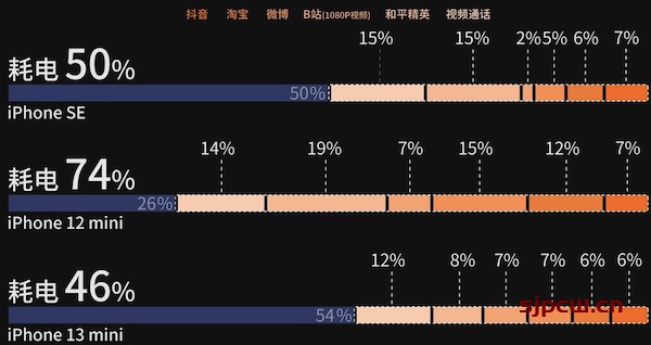 iPhone se3电池容量多少-续航怎么样（实测）