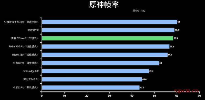 真我gt neo3游戏性能怎么样-游戏专项测试