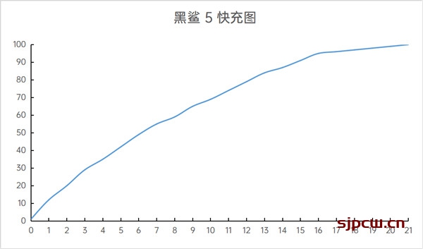 黑鲨5 120瓦充电速度多快-黑鲨5充电速度实测