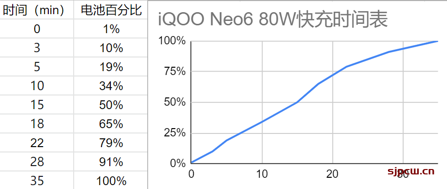 iQOO Neo6有无线充电吗-充电速度怎么样