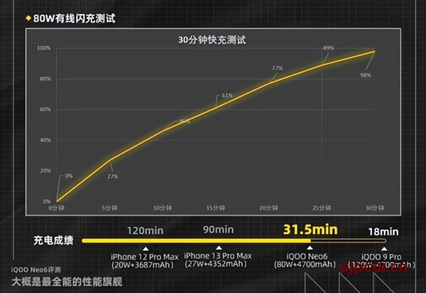 iQOO Neo6充电多少瓦-充电多久能充满