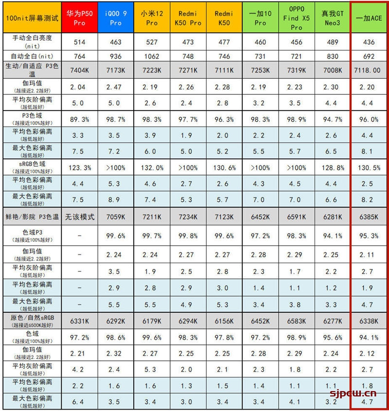 一加Ace屏幕怎么样，一加Ace屏幕专项评测