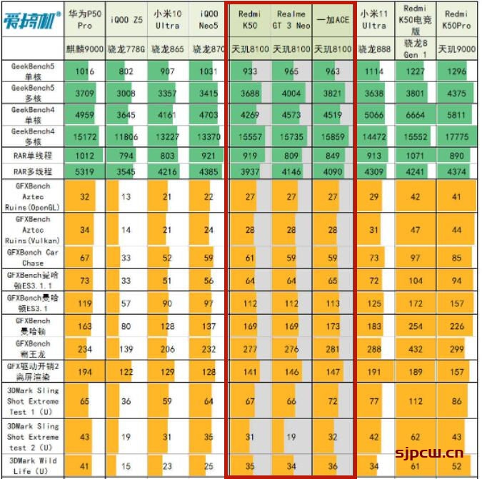 天玑8100max和天玑8100有什么升级-详细跑分对比