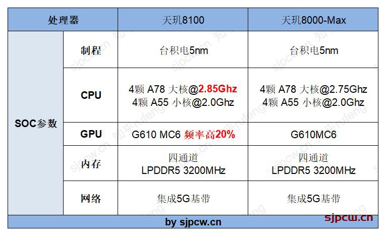 天璣8000max和天璣8100差距有多大參數實測跑分數據對比