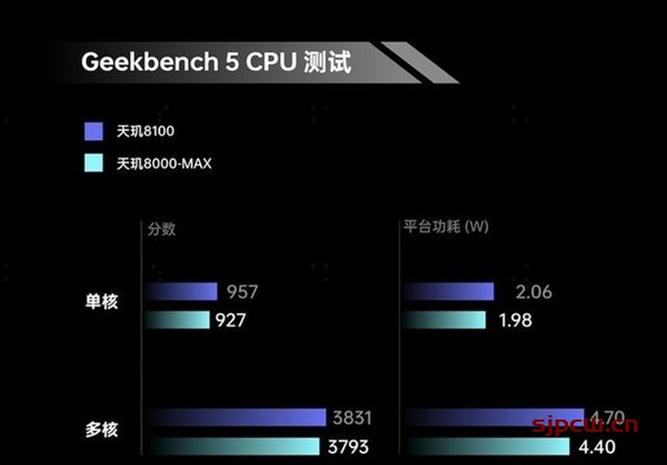 天玑8000max和天玑8100差距有多大（参数，实测跑分数据对比）