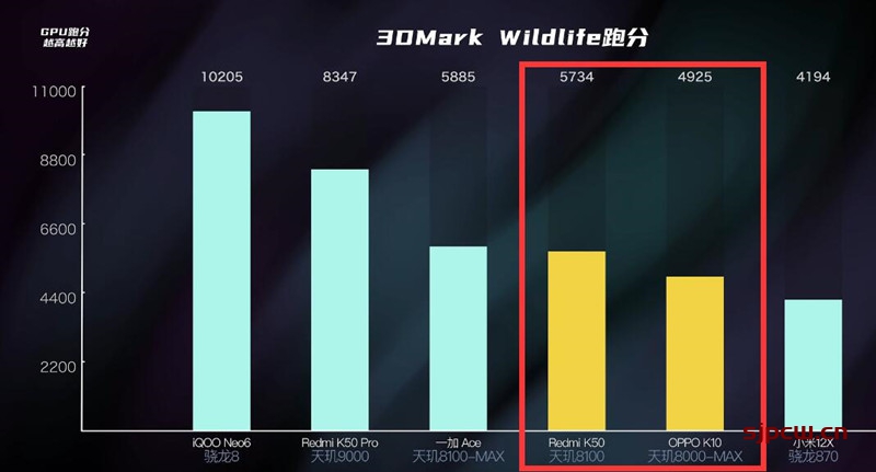 天玑8000max和天玑8100差距有多大（参数，实测跑分数据对比）