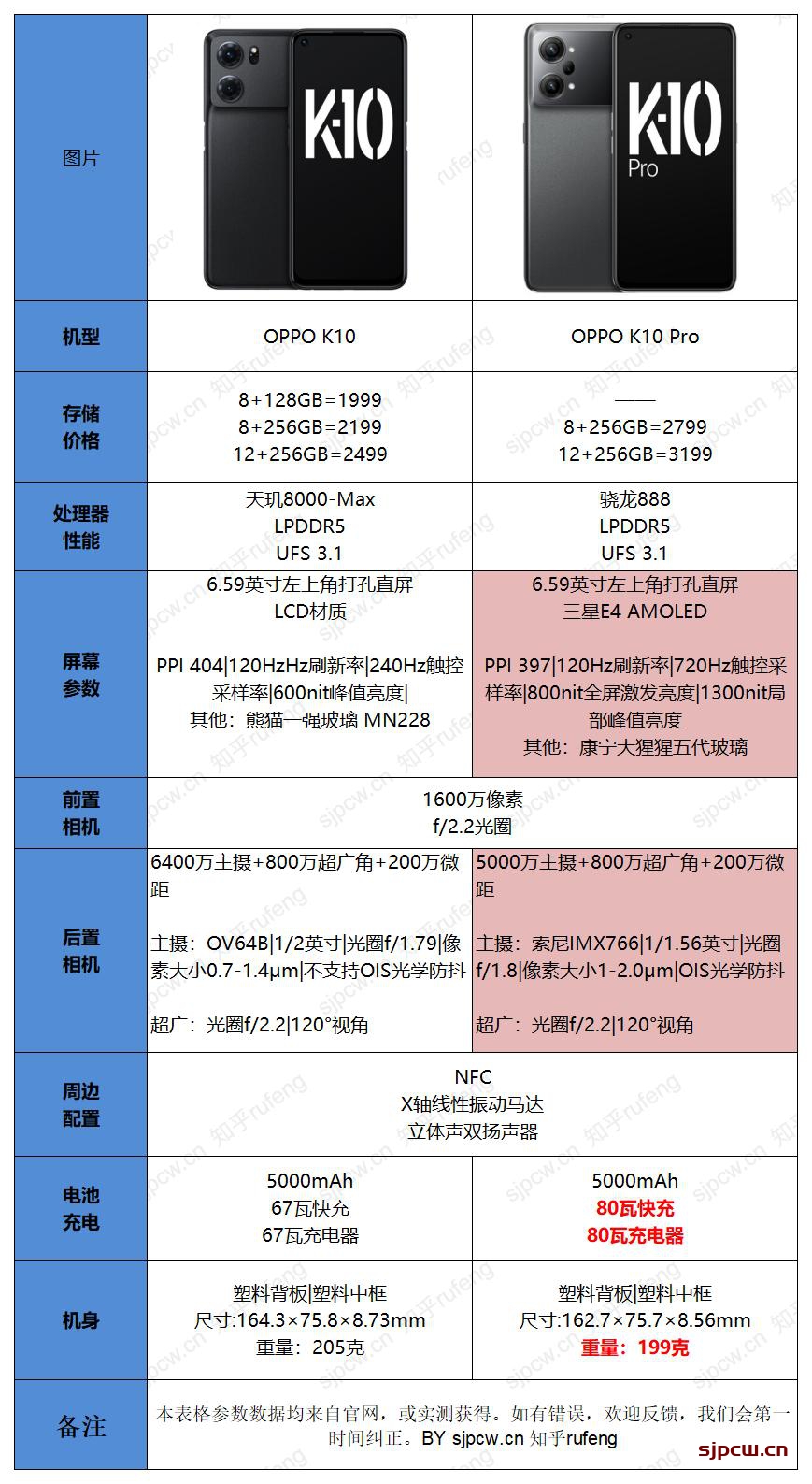 OPPO K10和K10 Pro有什么区别-看完就懂了