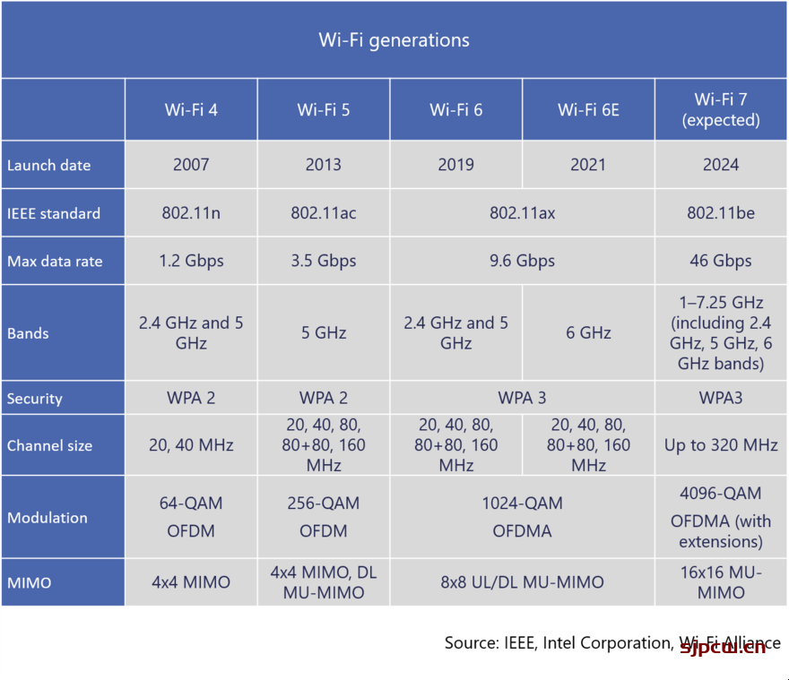 wifi7与wifi6区别（wifi7详解）