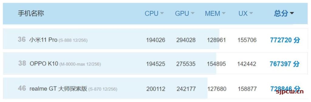 天玑8000max相当于高通骁龙多少（高于骁龙870，接近888）