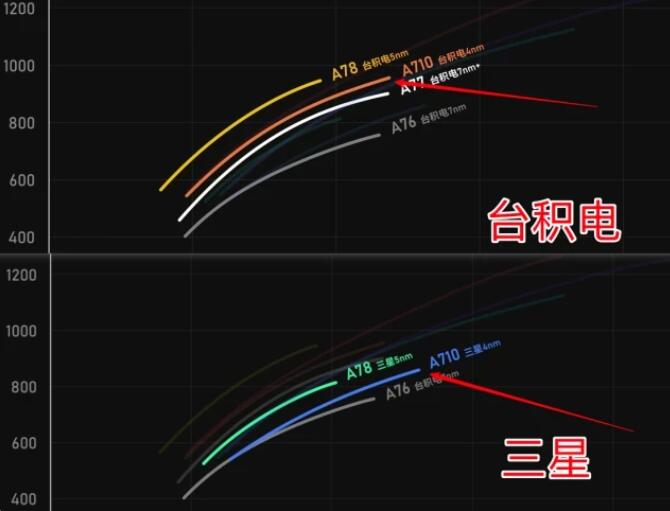 骁龙7和骁龙870哪个好（实测差距不小，骁龙7翻车了）